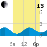 Plantation Key tide chart for Saturday, July 13, 2024