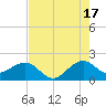 Plantation Key tide chart for Wednesday, July 17, 2024