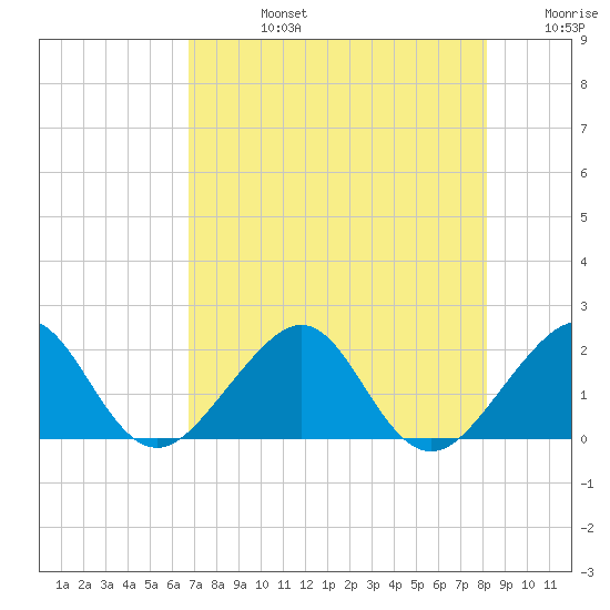 Plantation Key tide chart for Wednesday, July 24, 2024