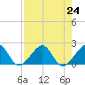 Plantation Key tide chart for Wednesday, July 24, 2024