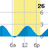 Plantation Key tide chart for Friday, July 26, 2024