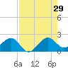 Plantation Key tide chart for Monday, July 29, 2024