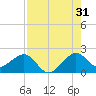 Plantation Key tide chart for Wednesday, July 31, 2024
