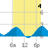 Plantation Key tide chart for Thursday, July 4, 2024
