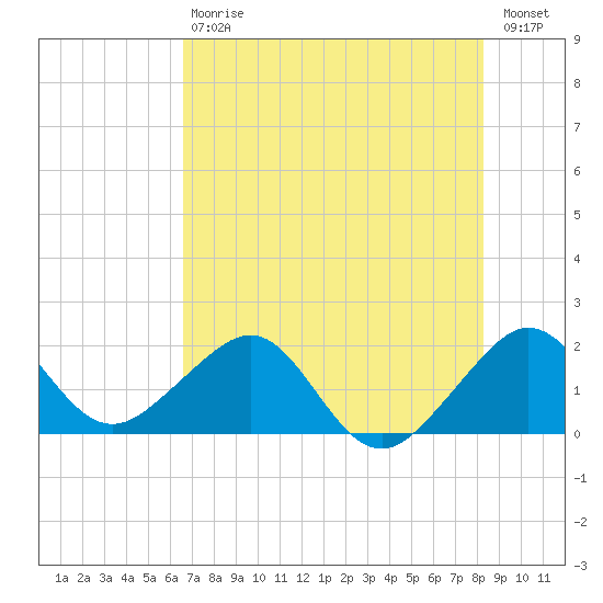 Plantation Key tide chart for Saturday, July 6, 2024