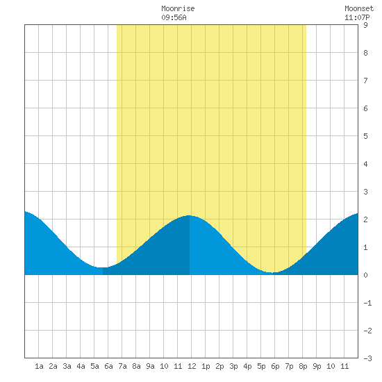 Plantation Key tide chart for Tuesday, July 9, 2024