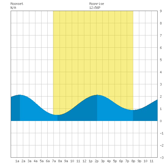 Plantation Key tide chart for Sunday, August 11, 2024