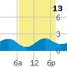 Plantation Key tide chart for Tuesday, August 13, 2024
