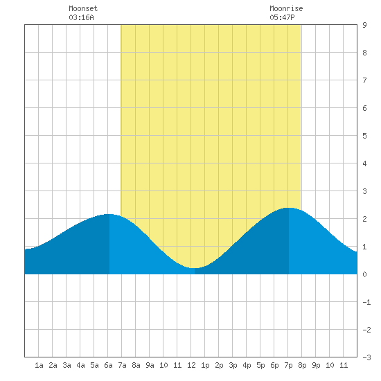 Plantation Key tide chart for Friday, August 16, 2024