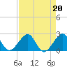 Plantation Key tide chart for Tuesday, August 20, 2024