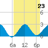 Plantation Key tide chart for Friday, August 23, 2024