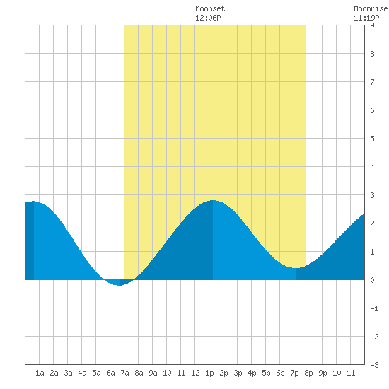 Plantation Key tide chart for Saturday, August 24, 2024