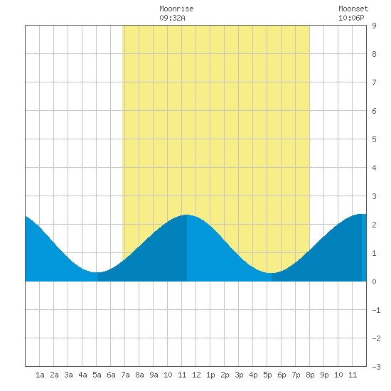 Plantation Key tide chart for Wednesday, August 7, 2024