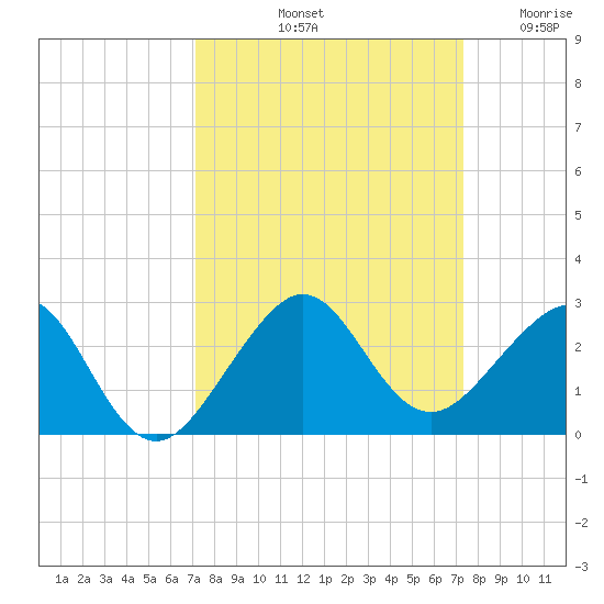 Plantation Key tide chart for Saturday, September 21, 2024
