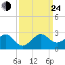 Plantation Key tide chart for Tuesday, September 24, 2024