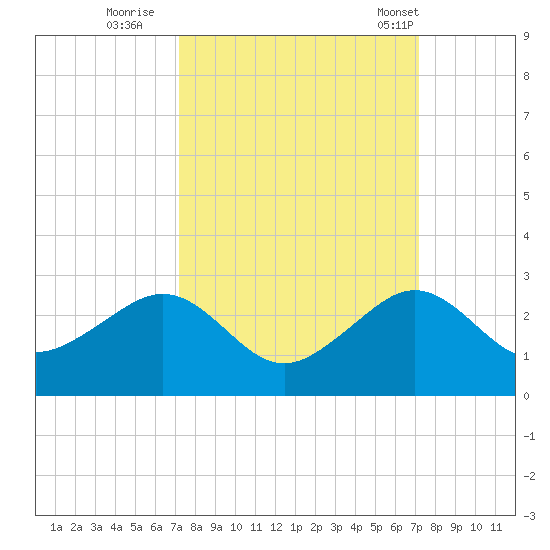 Plantation Key tide chart for Saturday, September 28, 2024