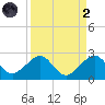 Plantation Key tide chart for Monday, September 2, 2024
