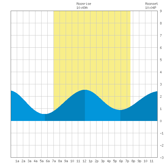 Plantation Key tide chart for Saturday, September 7, 2024