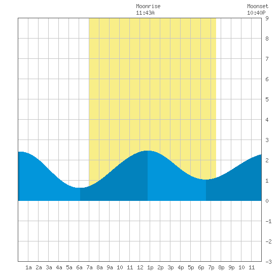 Plantation Key tide chart for Sunday, September 8, 2024