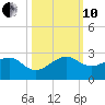 Plantation Key tide chart for Thursday, October 10, 2024