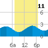 Plantation Key tide chart for Friday, October 11, 2024