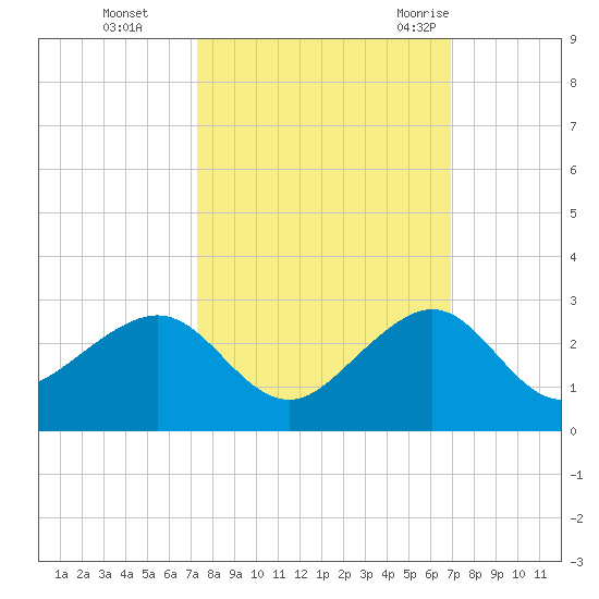 Plantation Key tide chart for Sunday, October 13, 2024