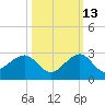 Plantation Key tide chart for Sunday, October 13, 2024