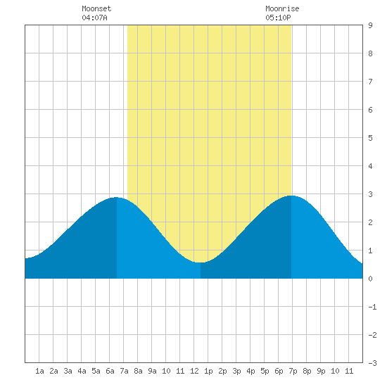 Plantation Key tide chart for Monday, October 14, 2024