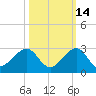 Plantation Key tide chart for Monday, October 14, 2024