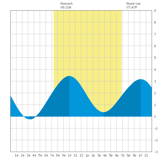 Plantation Key tide chart for Friday, October 18, 2024