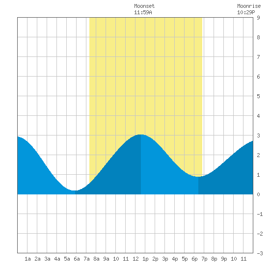 Plantation Key tide chart for Monday, October 21, 2024