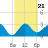 Plantation Key tide chart for Monday, October 21, 2024