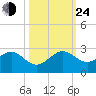 Plantation Key tide chart for Thursday, October 24, 2024