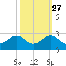 Plantation Key tide chart for Sunday, October 27, 2024