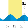Plantation Key tide chart for Thursday, October 31, 2024