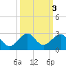 Plantation Key tide chart for Thursday, October 3, 2024