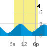 Plantation Key tide chart for Friday, October 4, 2024