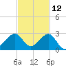 Plantation Key tide chart for Tuesday, November 12, 2024