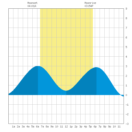 Plantation Key tide chart for Wednesday, November 13, 2024