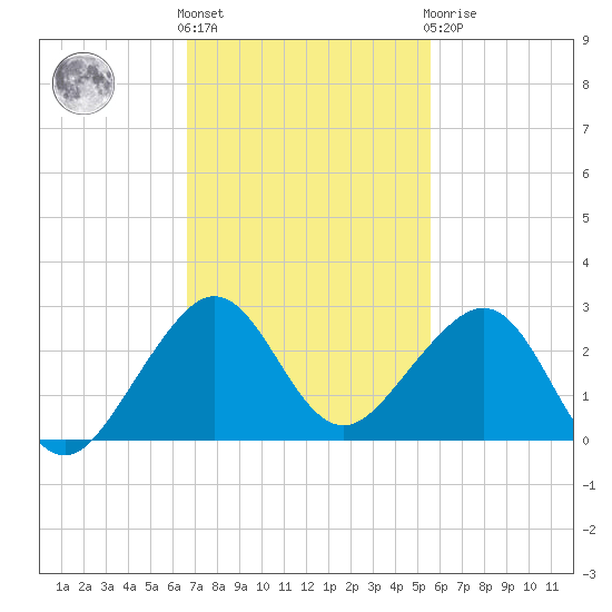 Plantation Key tide chart for Friday, November 15, 2024