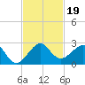 Plantation Key tide chart for Tuesday, November 19, 2024