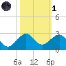 Plantation Key tide chart for Friday, November 1, 2024