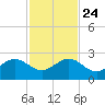 Plantation Key tide chart for Sunday, November 24, 2024