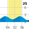 Plantation Key tide chart for Monday, November 25, 2024