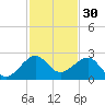 Plantation Key tide chart for Saturday, November 30, 2024