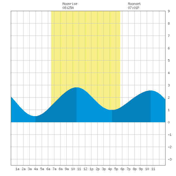 Plantation Key tide chart for Sunday, November 3, 2024