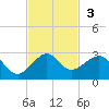 Plantation Key tide chart for Sunday, November 3, 2024