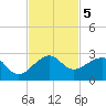 Plantation Key tide chart for Tuesday, November 5, 2024
