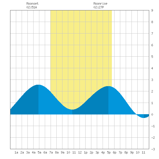 Plantation Key tide chart for Wednesday, December 11, 2024