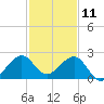 Plantation Key tide chart for Wednesday, December 11, 2024